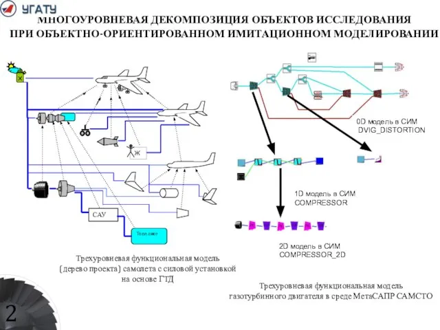 Трехуровневая функциональная модель газотурбинного двигателя в среде МетаСАПР САМСТО Трехуровневая функциональная модель