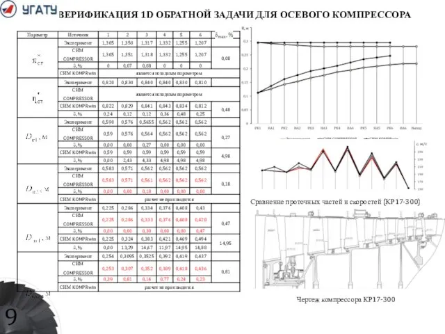 ВЕРИФИКАЦИЯ 1D ОБРАТНОЙ ЗАДАЧИ ДЛЯ ОСЕВОГО КОМПРЕССОРА Сравнение проточных частей и скоростей (КР17-300) Чертеж компрессора КР17-300