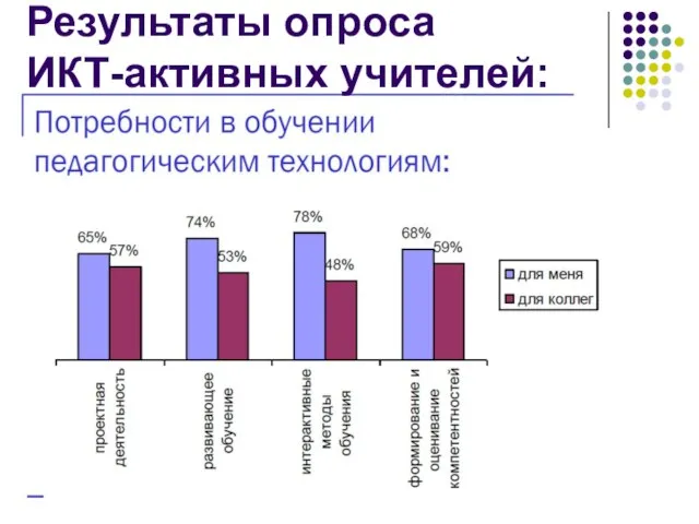 Результаты опроса ИКТ-активных учителей: