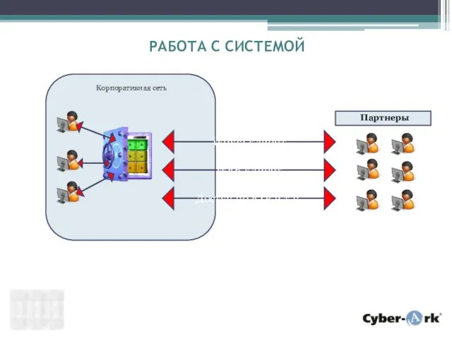 Корпоративная сеть Партнеры Win32 клиент РАБОТА С СИСТЕМОЙ WEB клиент Доступ по FTP и т.п.