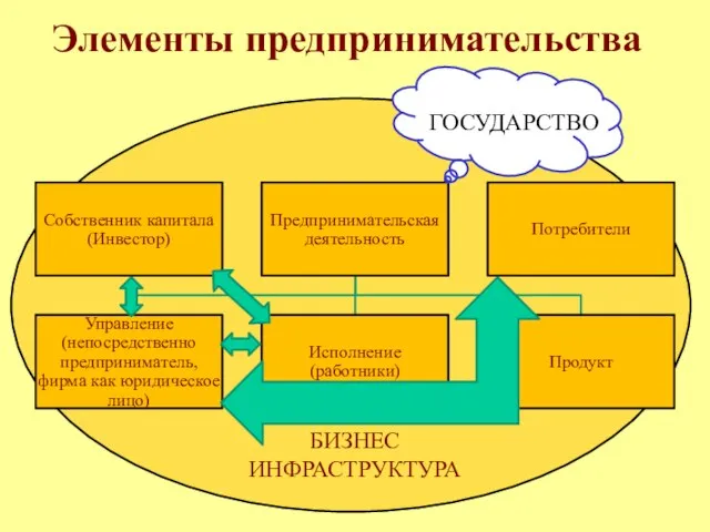 Элементы предпринимательства БИЗНЕС ИНФРАСТРУКТУРА ГОСУДАРСТВО