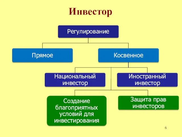 Инвестор Регулирование Прямое Косвенное Национальный инвестор Создание благоприятных условий для инвестирования Защита прав инвесторов Иностранный инвестор