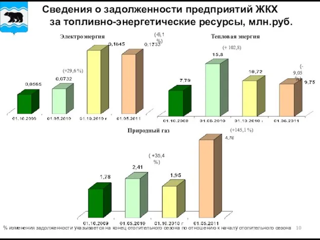 Сведения о задолженности предприятий ЖКХ за топливно-энергетические ресурсы, млн.руб. (-6,1 %) (+29,6