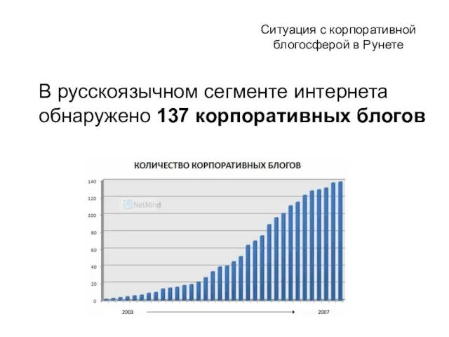 Ситуация с корпоративной блогосферой в Рунете В русскоязычном сегменте интернета обнаружено 137 корпоративных блогов