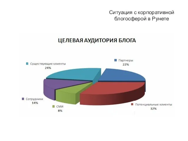 Ситуация с корпоративной блогосферой в Рунете