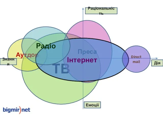 ТВ Преса Аутдор Інтернет Direct mail Радіо Дія Знання Емоції Раціональність