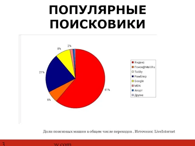 http://www.ashmanov.com ПОПУЛЯРНЫЕ ПОИСКОВИКИ Доли поисковых машин в общем числе переходов . Источник: LiveInternet