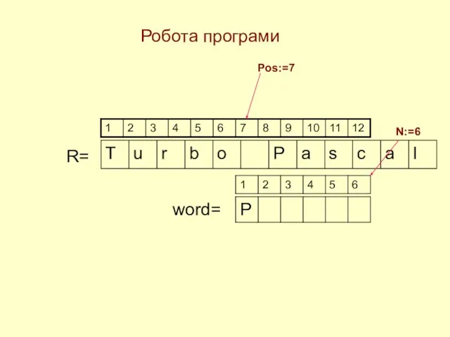 Робота програми R= Pos:=7 word= N:=6