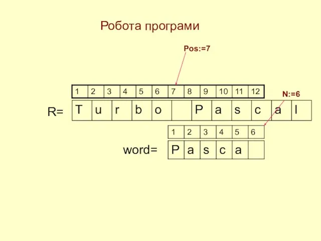 Робота програми R= Pos:=7 word= N:=6