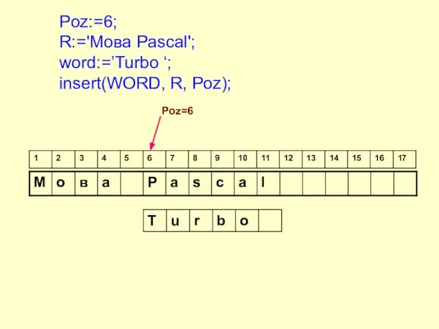 Poz:=6; R:='Moва Pascal'; word:=’Turbo ‘; insert(WORD, R, Poz); Poz=6