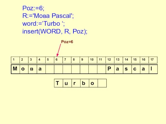 Poz:=6; R:='Moва Pascal'; word:=’Turbo ‘; insert(WORD, R, Poz); Poz=6