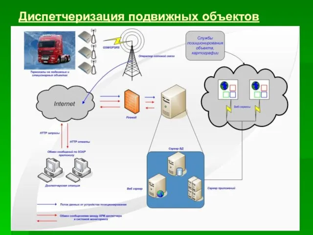 Диспетчеризация подвижных объектов