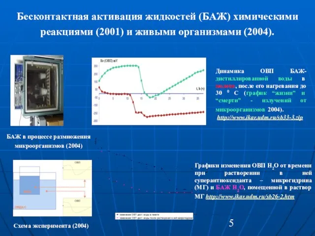 БАЖ в процессе размножения микроорганизмов (2004) Схема эксперимента (2004) Графики изменения ОВП