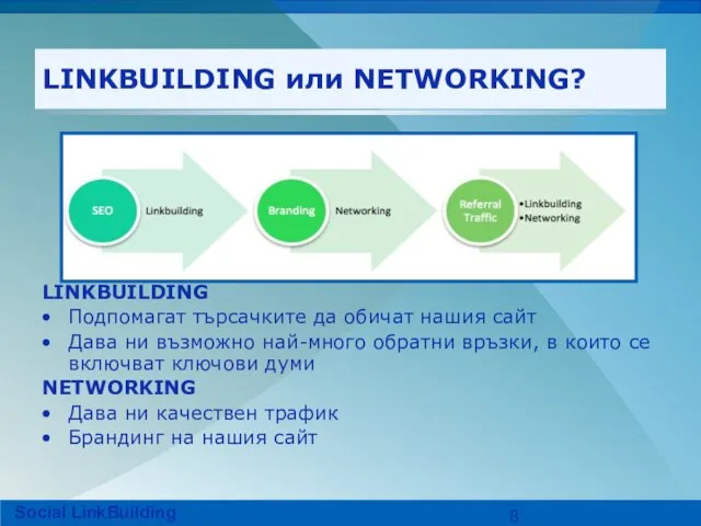 LINKBUILDING или NETWORKING? LINKBUILDING Подпомагат търсачките да обичат нашия сайт Дава ни