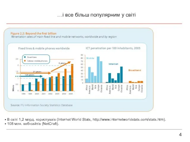 4 …і все більш популярним у світі В світі 1,2 млрд. користуваів