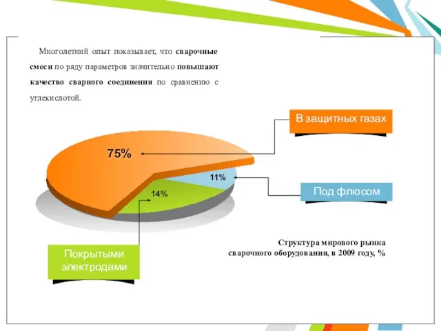 70% 11% 75% 14% Структура мирового рынка сварочного оборудования, в 2009 году,