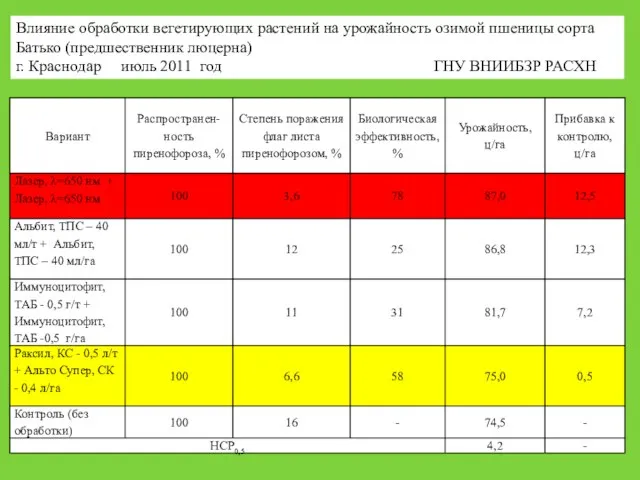 Влияние обработки вегетирующих растений на урожайность озимой пшеницы сорта Батько (предшественник люцерна)