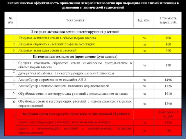 Экономическая эффективность применения лазерной технологии при выращивании озимой пшеницы в сравнении с химической технологией