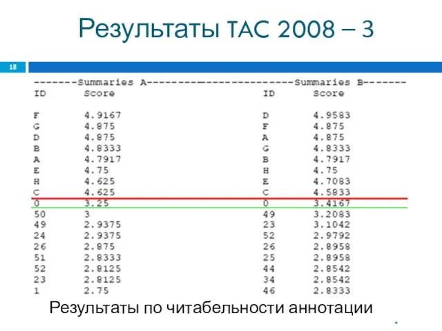 Результаты TAC 2008 – 3 Худшие результаты ~ 1.2000. Результаты по читабельности аннотации *