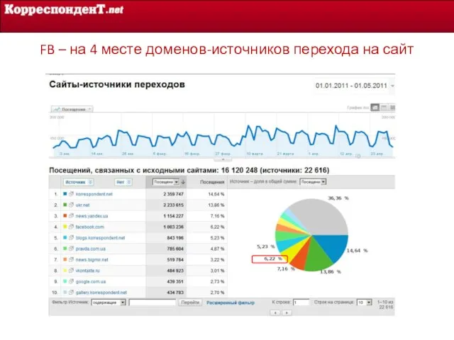 FB – на 4 месте доменов-источников перехода на сайт