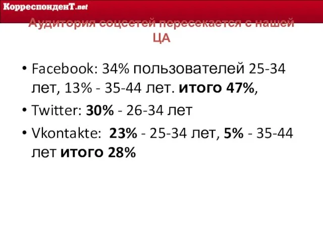 Аудитория соцсетей пересекается с нашей ЦА Facebook: 34% пользователей 25-34 лет, 13%