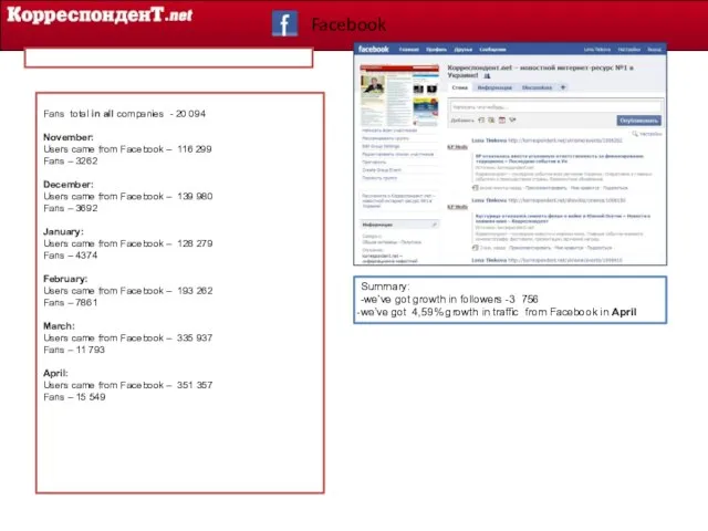 Facebook Summary: -we’ve got growth in followers -3 756 we’ve got 4,59%