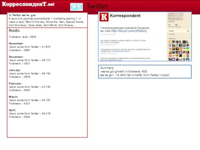 Twitter Summary: -we’ve got growth in followers -600 we’ve got -14,54% fall