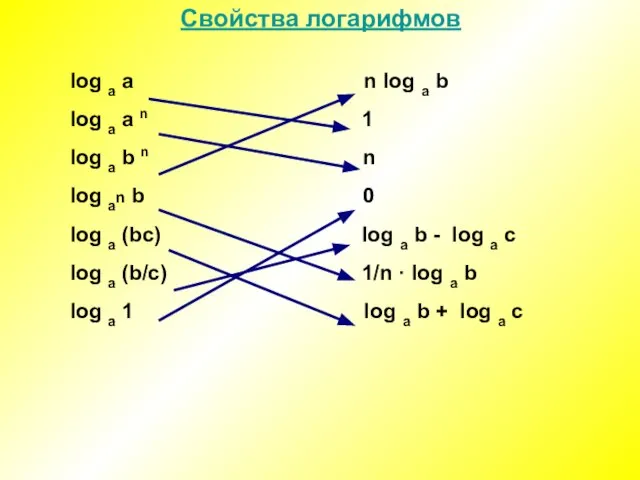 Свойства логарифмов log а а n log а b log а а