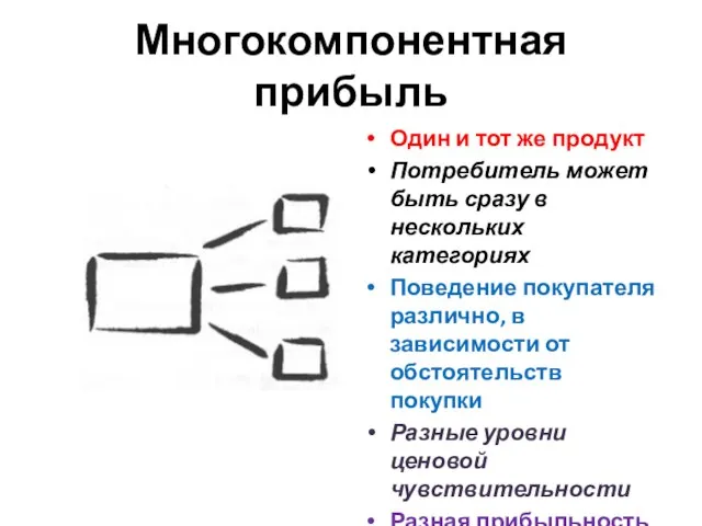 Многокомпонентная прибыль Один и тот же продукт Потребитель может быть сразу в