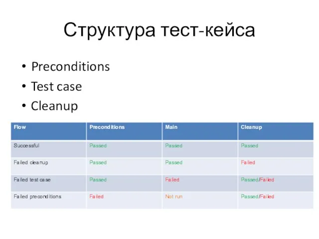 Структура тест-кейса Preconditions Test case Cleanup