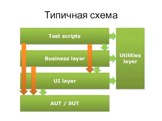 Типичная схема AUT / SUT Utilities layer UI layer Business layer Test scripts