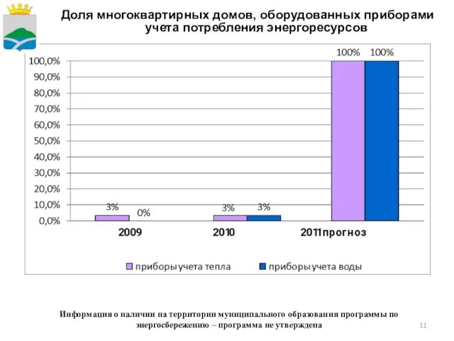 Доля многоквартирных домов, оборудованных приборами учета потребления энергоресурсов Информация о наличии на