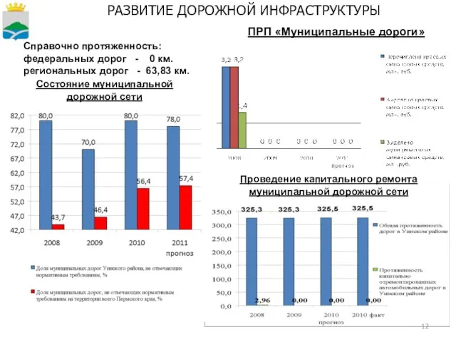 РАЗВИТИЕ ДОРОЖНОЙ ИНФРАСТРУКТУРЫ Справочно протяженность: федеральных дорог - 0 км. региональных дорог