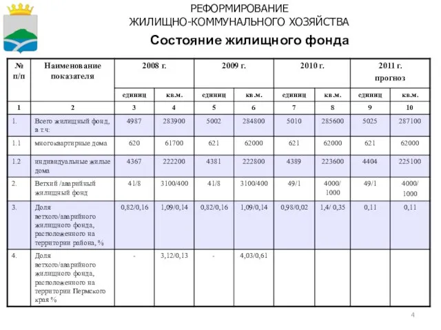 Состояние жилищного фонда РЕФОРМИРОВАНИЕ ЖИЛИЩНО-КОММУНАЛЬНОГО ХОЗЯЙСТВА