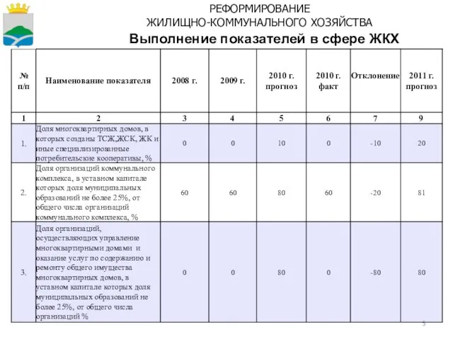 РЕФОРМИРОВАНИЕ ЖИЛИЩНО-КОММУНАЛЬНОГО ХОЗЯЙСТВА Выполнение показателей в сфере ЖКХ