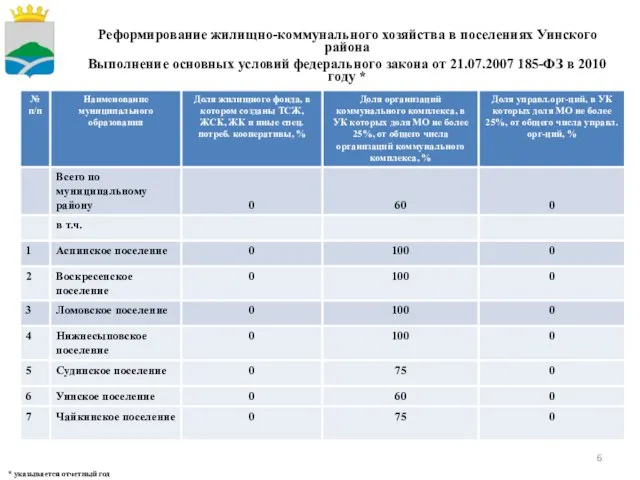 Реформирование жилищно-коммунального хозяйства в поселениях Уинского района Выполнение основных условий федерального закона