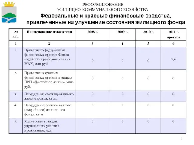 РЕФОРМИРОВАНИЕ ЖИЛИЩНО-КОММУНАЛЬНОГО ХОЗЯЙСТВА Федеральные и краевые финансовые средства, привлеченные на улучшение состояния жилищного фонда