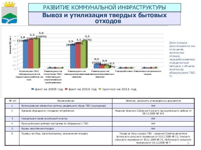 РАЗВИТИЕ КОММУНАЛЬНОЙ ИНФРАСТРУКТУРЫ Вывоз и утилизация твердых бытовых отходов Доля отходов рассчитывается