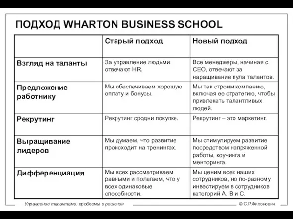 ПОДХОД WHARTON BUSINESS SCHOOL
