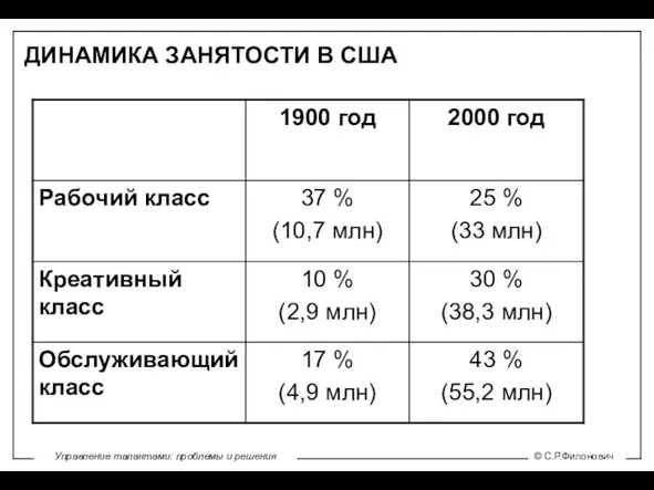 ДИНАМИКА ЗАНЯТОСТИ В США