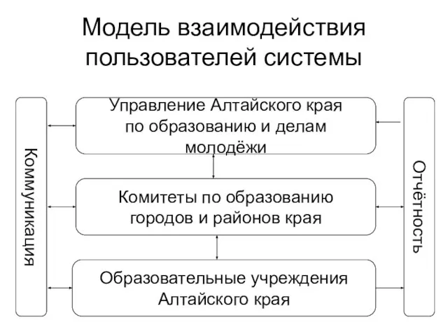 Модель взаимодействия пользователей системы Управление Алтайского края по образованию и делам молодёжи