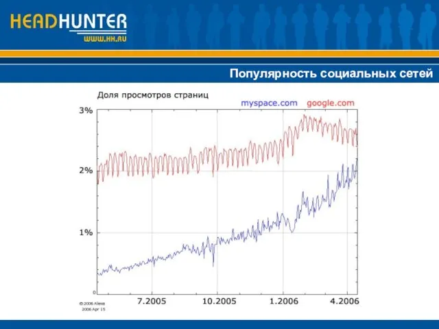 Популярность социальных сетей