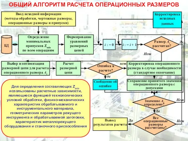 ОБЩИЙ АЛГОРИТМ РАСЧЕТА ОПЕРАЦИОННЫХ РАЗМЕРОВ Ввод исходной информации (методы обработки, чертежные размеры,