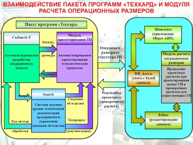 ВЗАИМОДЕЙСТВИЕ ПАКЕТА ПРОГРАММ «ТЕХКАРД» И МОДУЛЯ РАСЧЕТА ОПЕРАЦИОННЫХ РАЗМЕРОВ