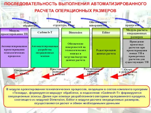 ПОСЛЕДОВАТЕЛЬНОСТЬ ВЫПОЛНЕНИЯ АВТОМАТИЗИРОВАННОГО РАСЧЕТА ОПЕРАЦИОННЫХ РАЗМЕРОВ