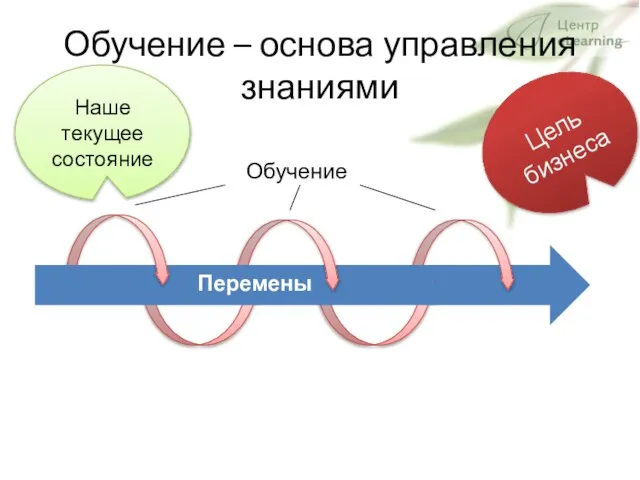 Перемены Обучение Обучение – основа управления знаниями Наше текущее состояние Цель бизнеса