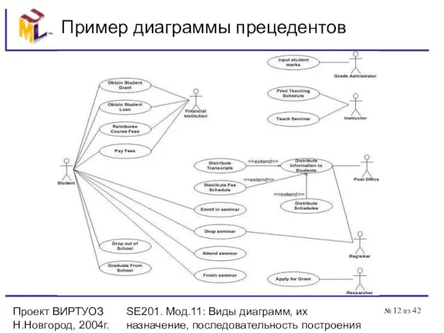 Проект ВИРТУОЗ Н.Новгород, 2004г. SE201. Мод.11: Виды диаграмм, их назначение, последовательность построения