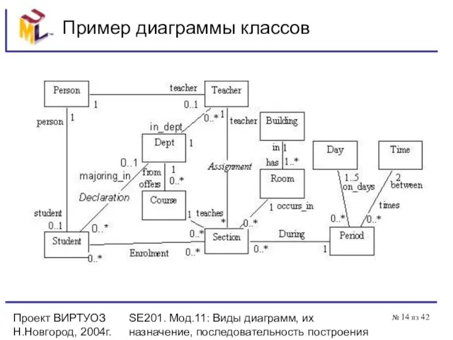 Проект ВИРТУОЗ Н.Новгород, 2004г. SE201. Мод.11: Виды диаграмм, их назначение, последовательность построения