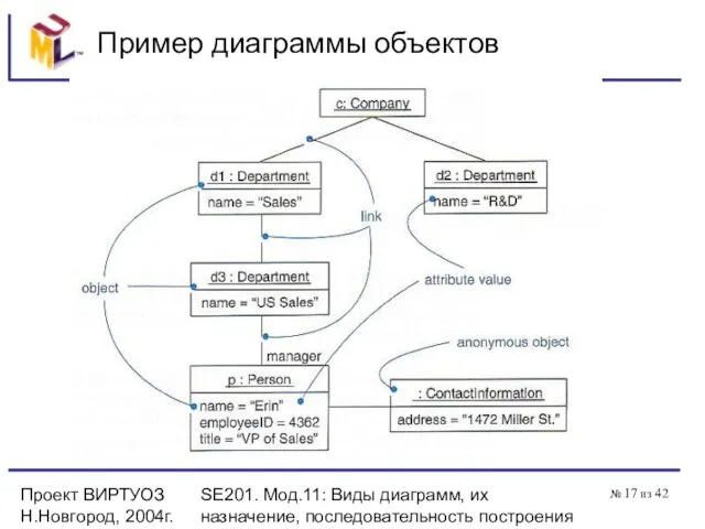 Проект ВИРТУОЗ Н.Новгород, 2004г. SE201. Мод.11: Виды диаграмм, их назначение, последовательность построения