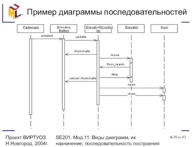 Проект ВИРТУОЗ Н.Новгород, 2004г. SE201. Мод.11: Виды диаграмм, их назначение, последовательность построения